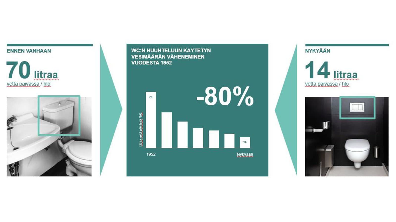 Kuva huuhteluveden määrän vähenemisestä vuodesta 1952 lähtien. Kuva huuhteluveden määrän vähenemisestä vuodesta 1952 lähtien.